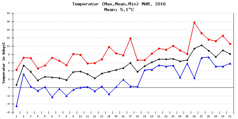 Temperatur März 2016