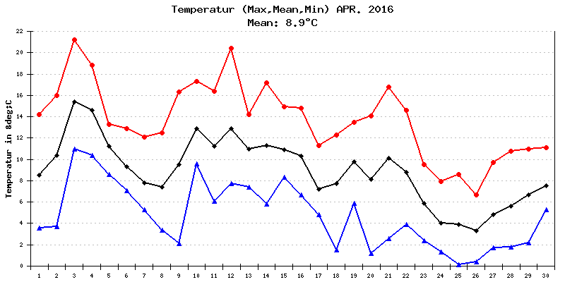 Temperatur April 2016