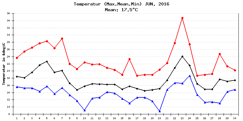 Temperatur Juni 2016