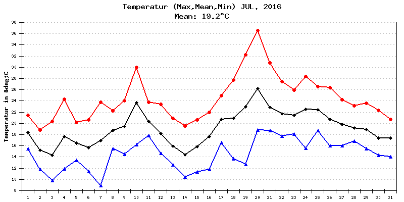 Temperatur Juli 2016