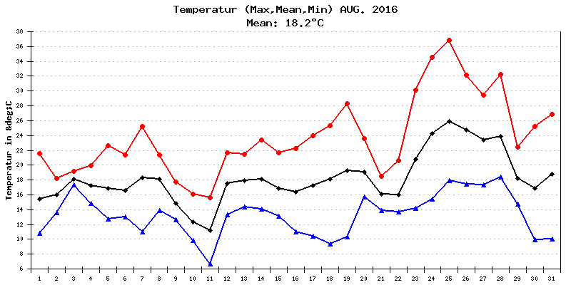 Temperatur August 2016