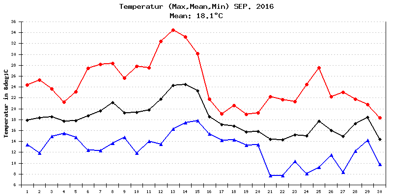 Temperatur September 2016