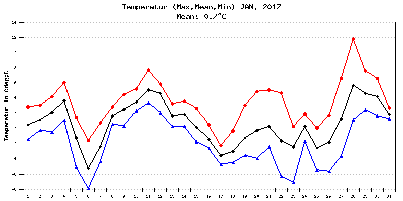 Temperatur Januar 2017