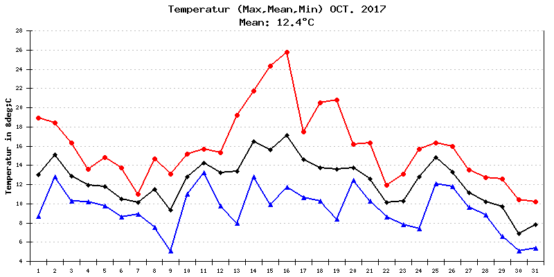 Temperatur Oktober 2017
