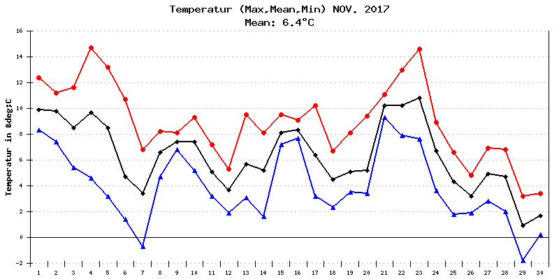 Temperatur November 2017