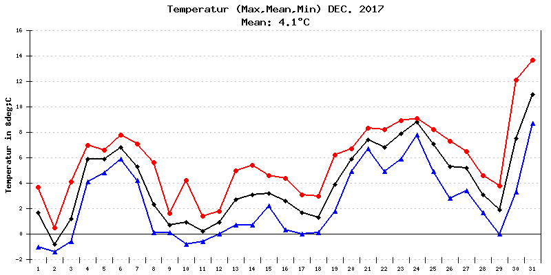 Temperatur Dezember 2017