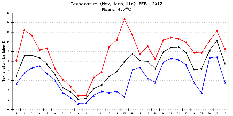 Temperatur Februar 2017