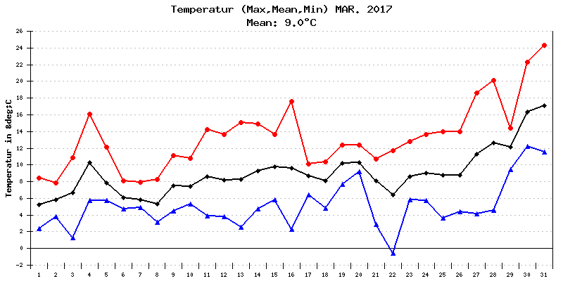 Temperatur März 2017