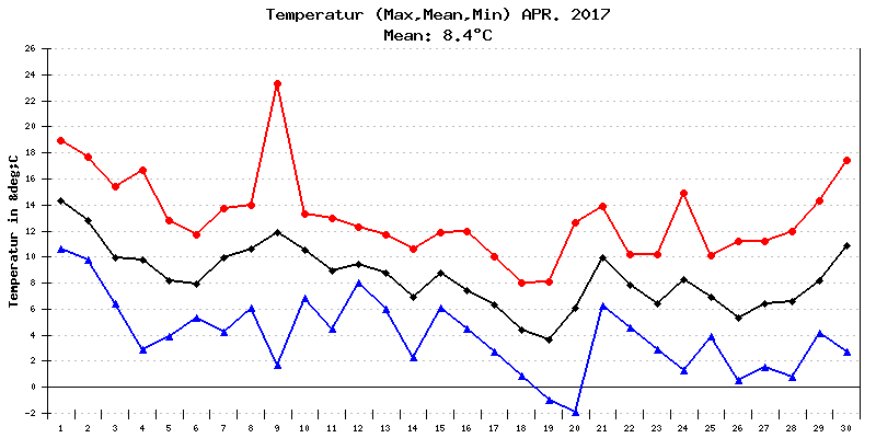 Temperatur April 2017