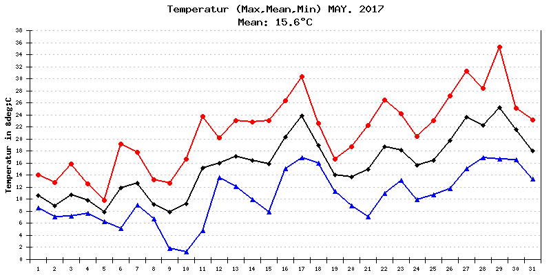 Temperatur Mai 2017