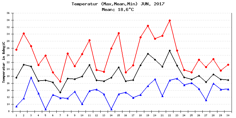 Temperatur Juni 2017