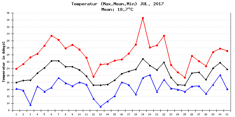 Temperatur Juli 2017