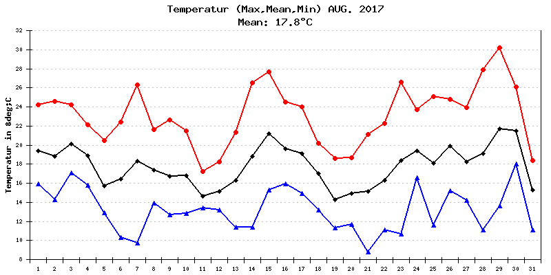 Temperatur August 2017