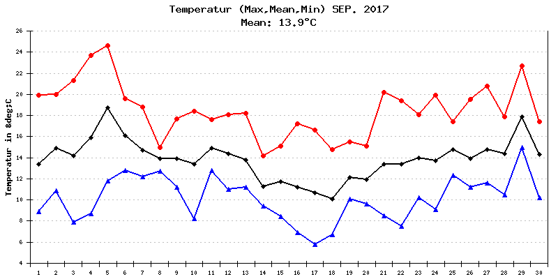 Temperatur September 2017