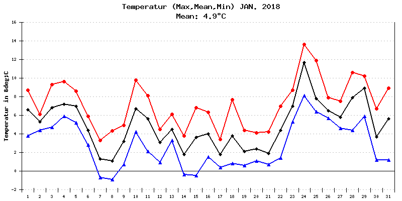 Temperatur Januar 2018
