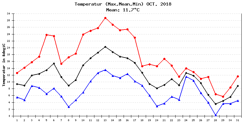 Temperatur Oktober 2018