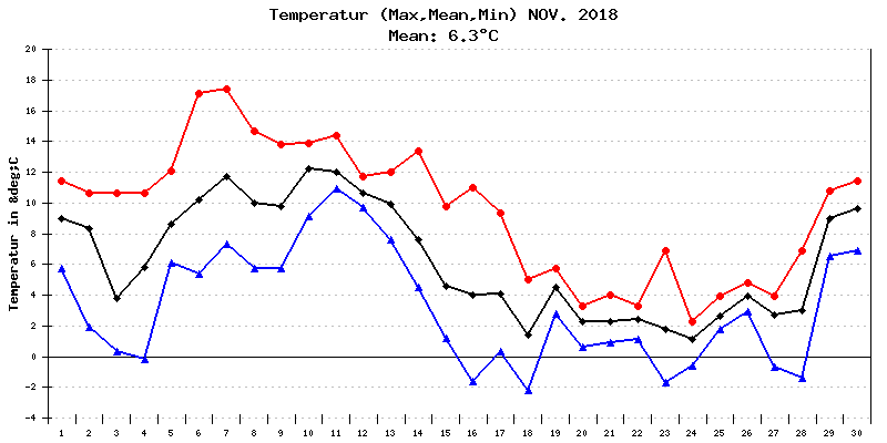 Temperatur November 2018