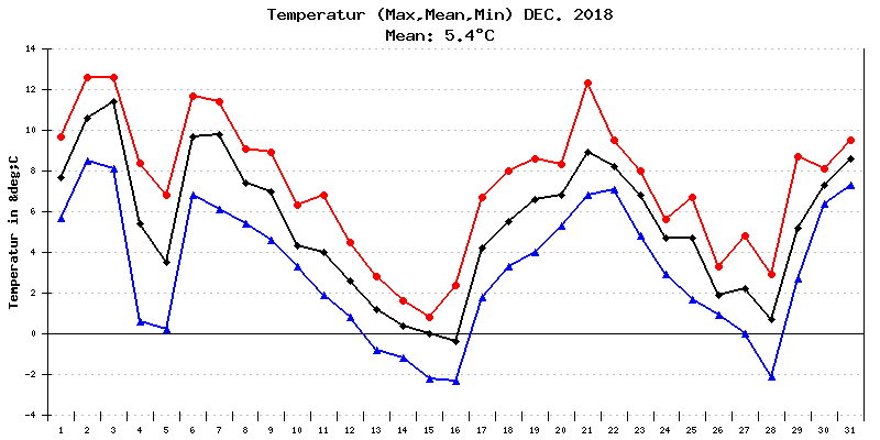 Temperatur Dezember 2018