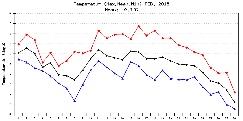 Temperatur Februar 2018