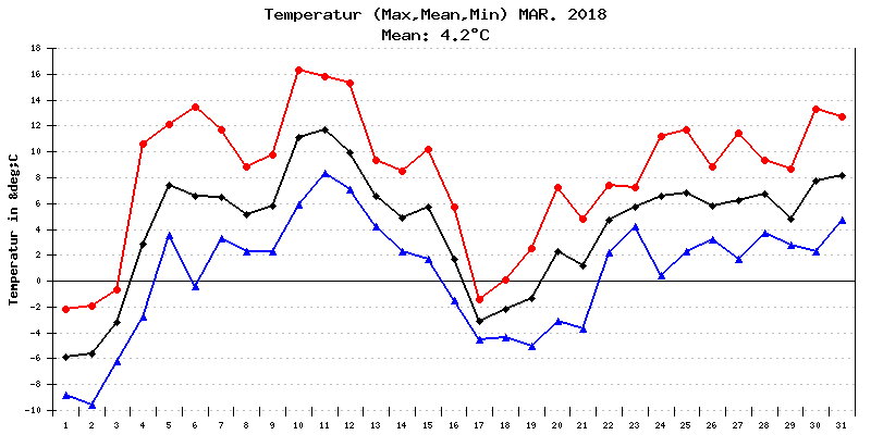 Temperatur März 2018