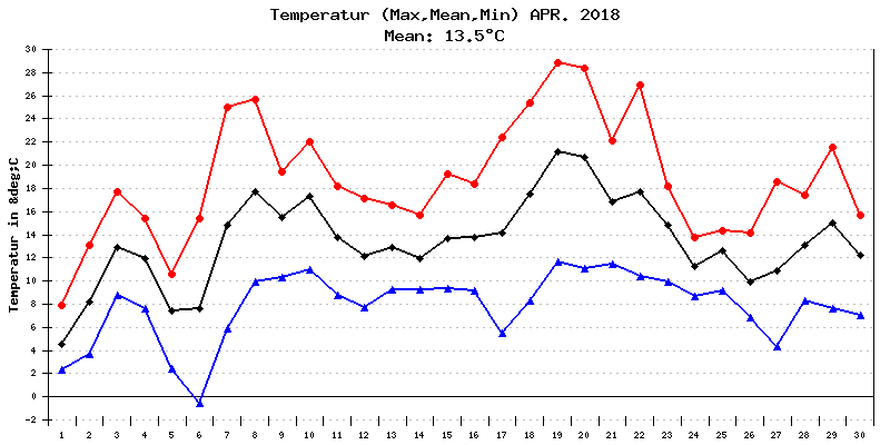 Temperatur April 2018
