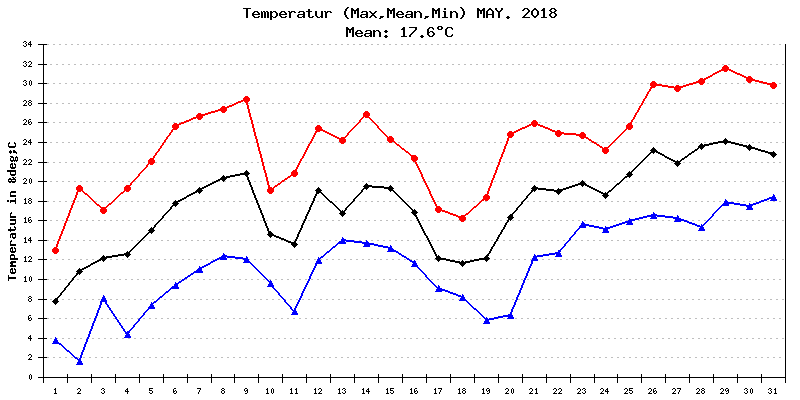 Temperatur Mai 2018