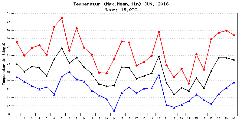 Temperatur Juni 2018
