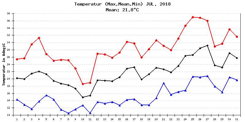 Temperatur Juli 2018