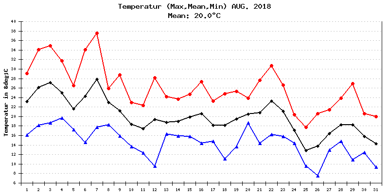 Temperatur August 2018