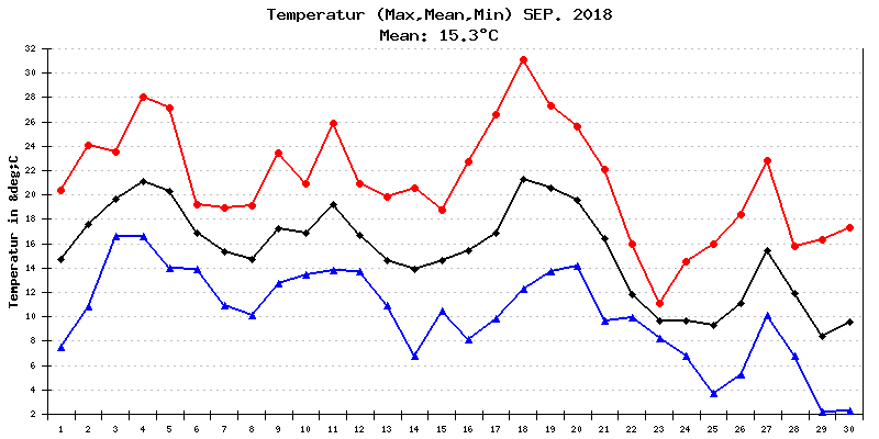 Temperatur September 2018