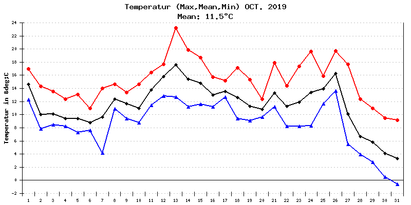 Temperatur Oktober 2019