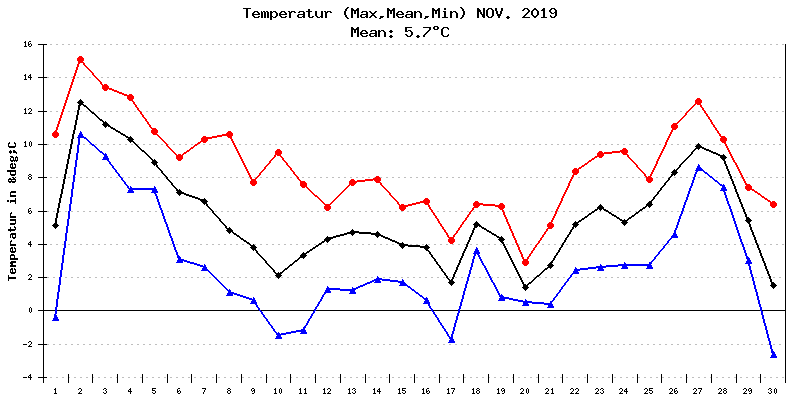 Temperatur November 2019