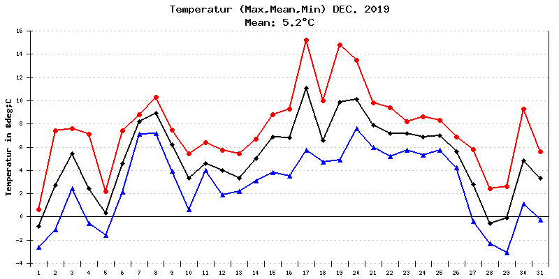 Temperatur Dezember 2019