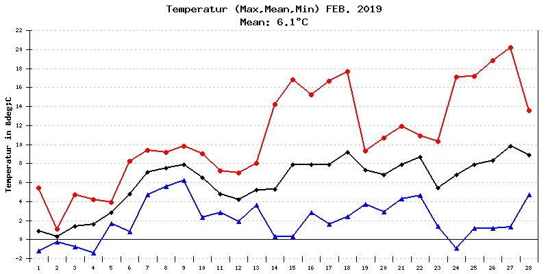 Temperatur Februar 2019