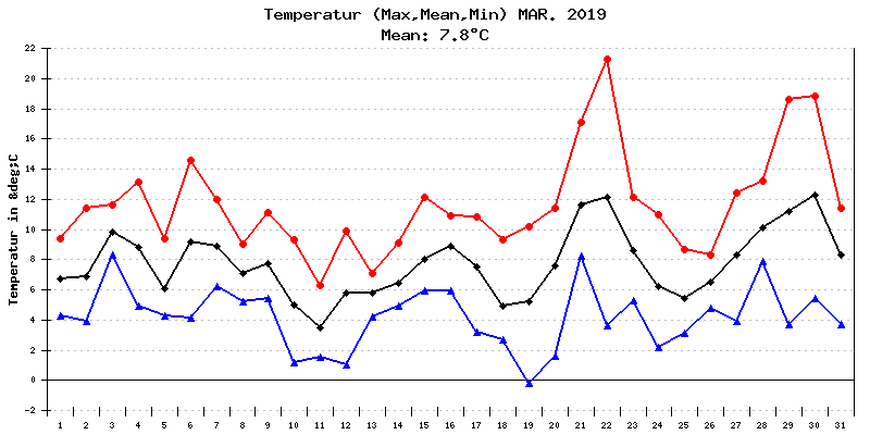 Temperatur März 2019