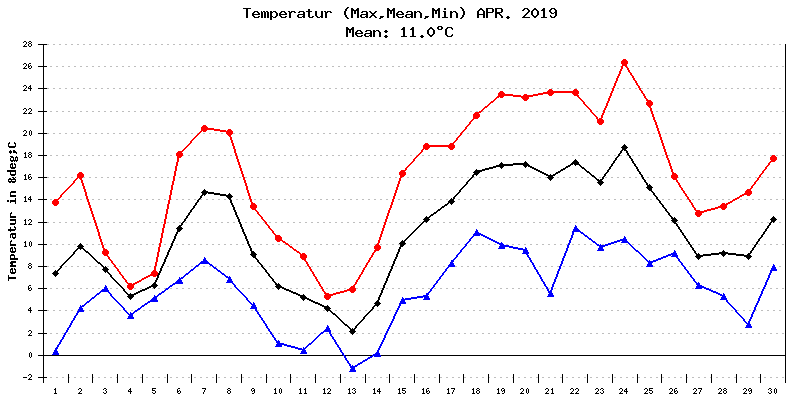 Temperatur April 2019