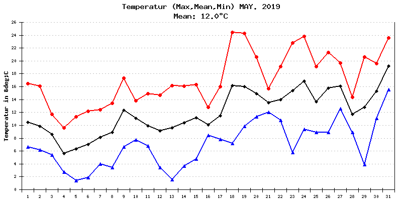 Temperatur Mai 2019