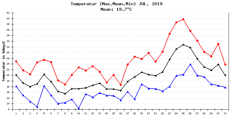 Temperatur Juli 2019