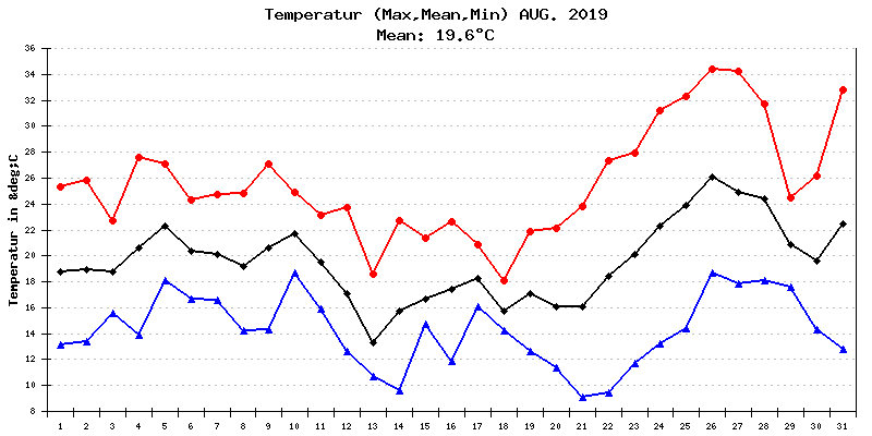 Temperatur August 2019