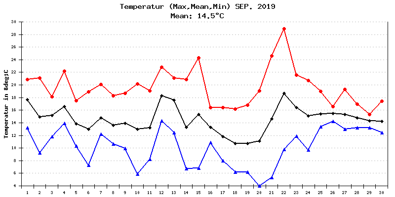 Temperatur September 2019