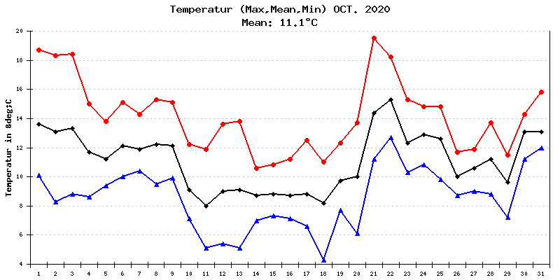 Temperatur Oktober 2020