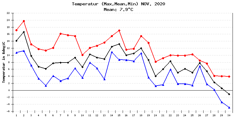 Temperatur November 2020