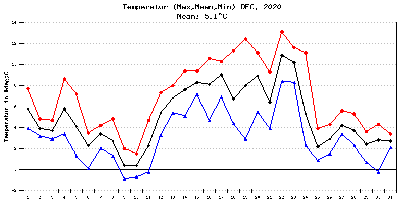 Temperatur Dezember 2020