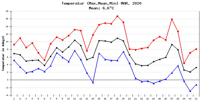 Temperatur März 2020