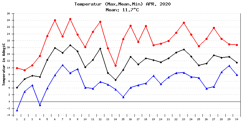 Temperatur April 2020