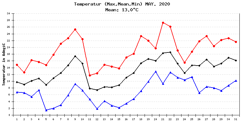 Temperatur Mai 2020