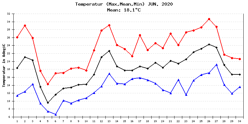 Temperatur Juni 2020