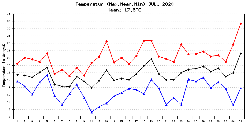 Temperatur Juli 2020