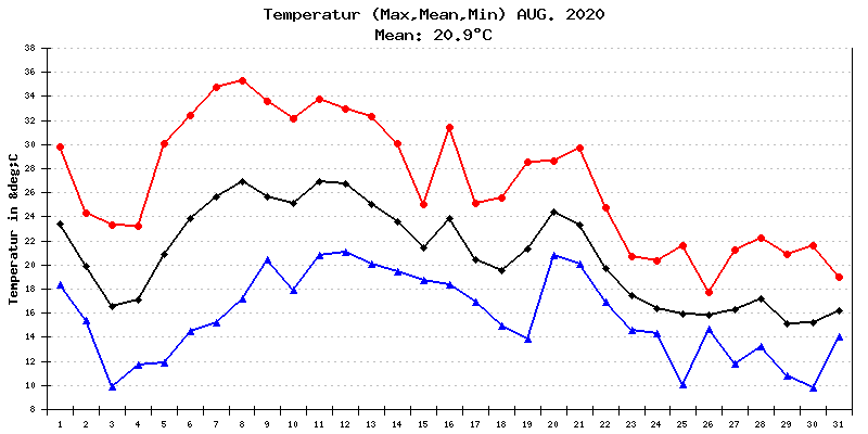 Temperatur August 2020