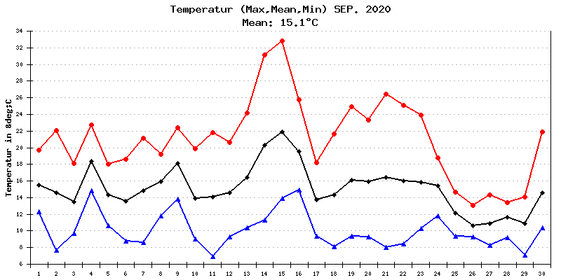 Temperatur September 2020
